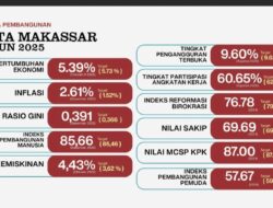 IPM Makassar 2025 Tertinggi di Sulsel, Tembus Peringkat 7 Nasional