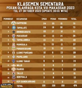 Update Terakhir, Kecamatan Rappocini Puncaki Klasemen Sementara Porkot Makassar