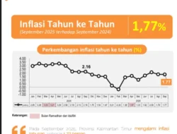 September 2025, Inflasi Kalimantan Timur Capai 1,77 Persen