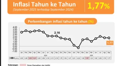 September 2025, Inflasi Kalimantan Timur Capai 1,77 Persen