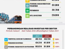 Kota Makassar Kian Memikat Investor, Nilai Investasi Awal 2026 Capai Rp2,7 Triliun